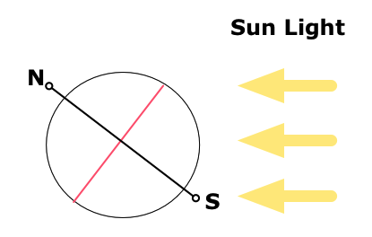 冬季の太陽と地軸の位置関係