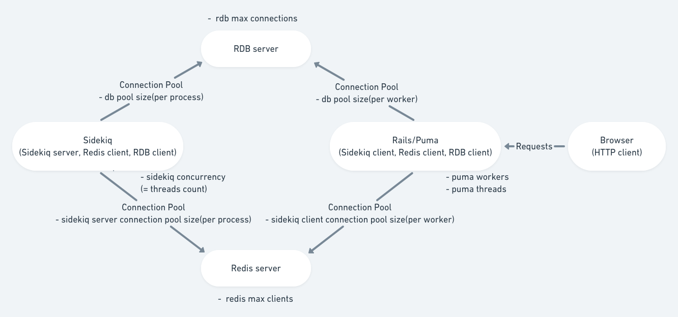 Rails Redis concurrency diagram rails redis concurrency